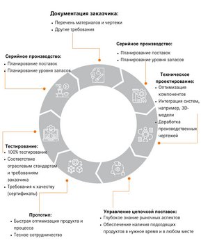 Индивидуальная кабельная обработка